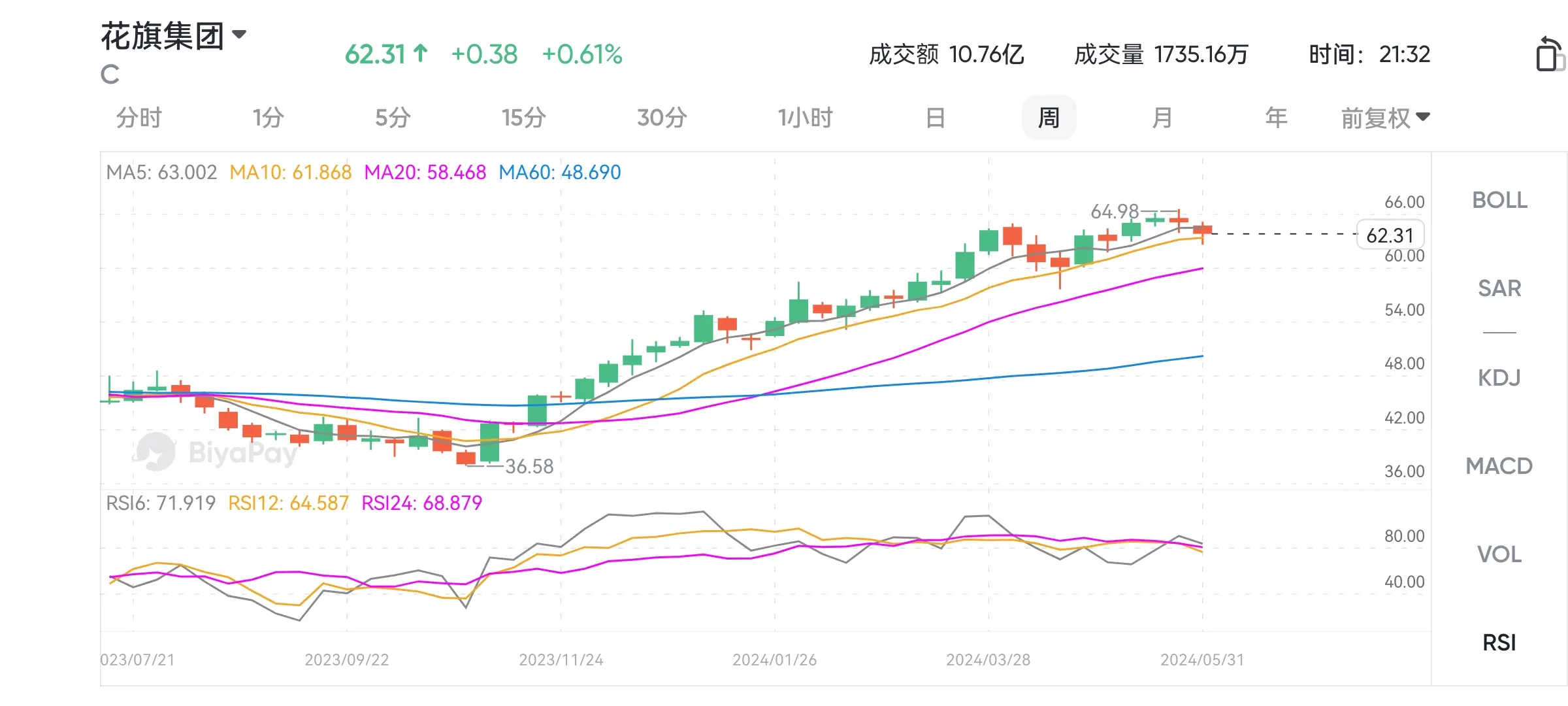 C 行情走势 图源 BiyaPay APP