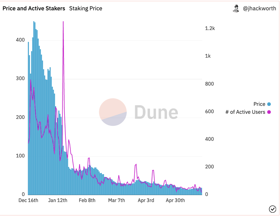 OHM Price vs Daily Active Users