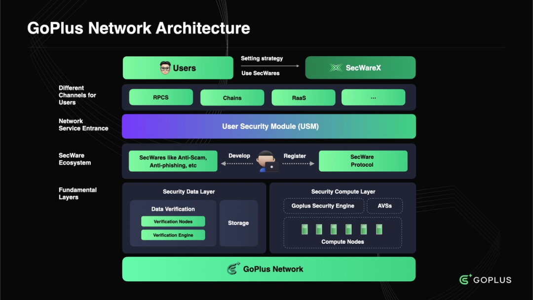 来源：https://whitepaper.gopluslabs.io/goplus-network/goplus-network/architecture-overview