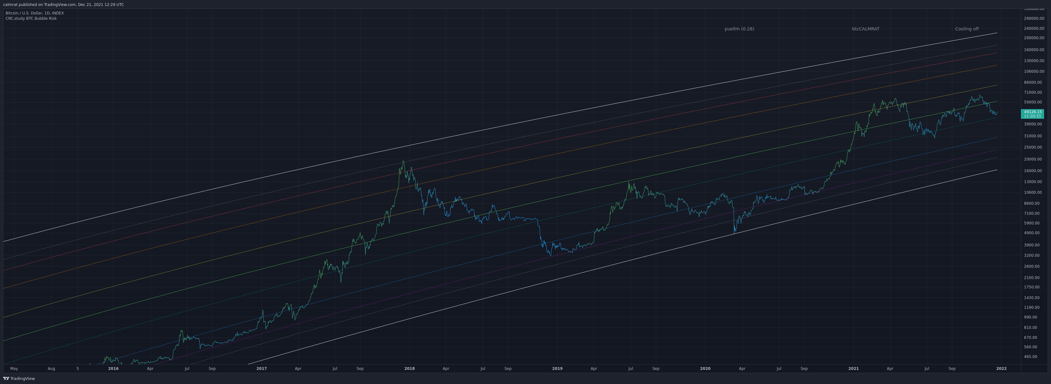 BTC Puell multiple is bullishly low