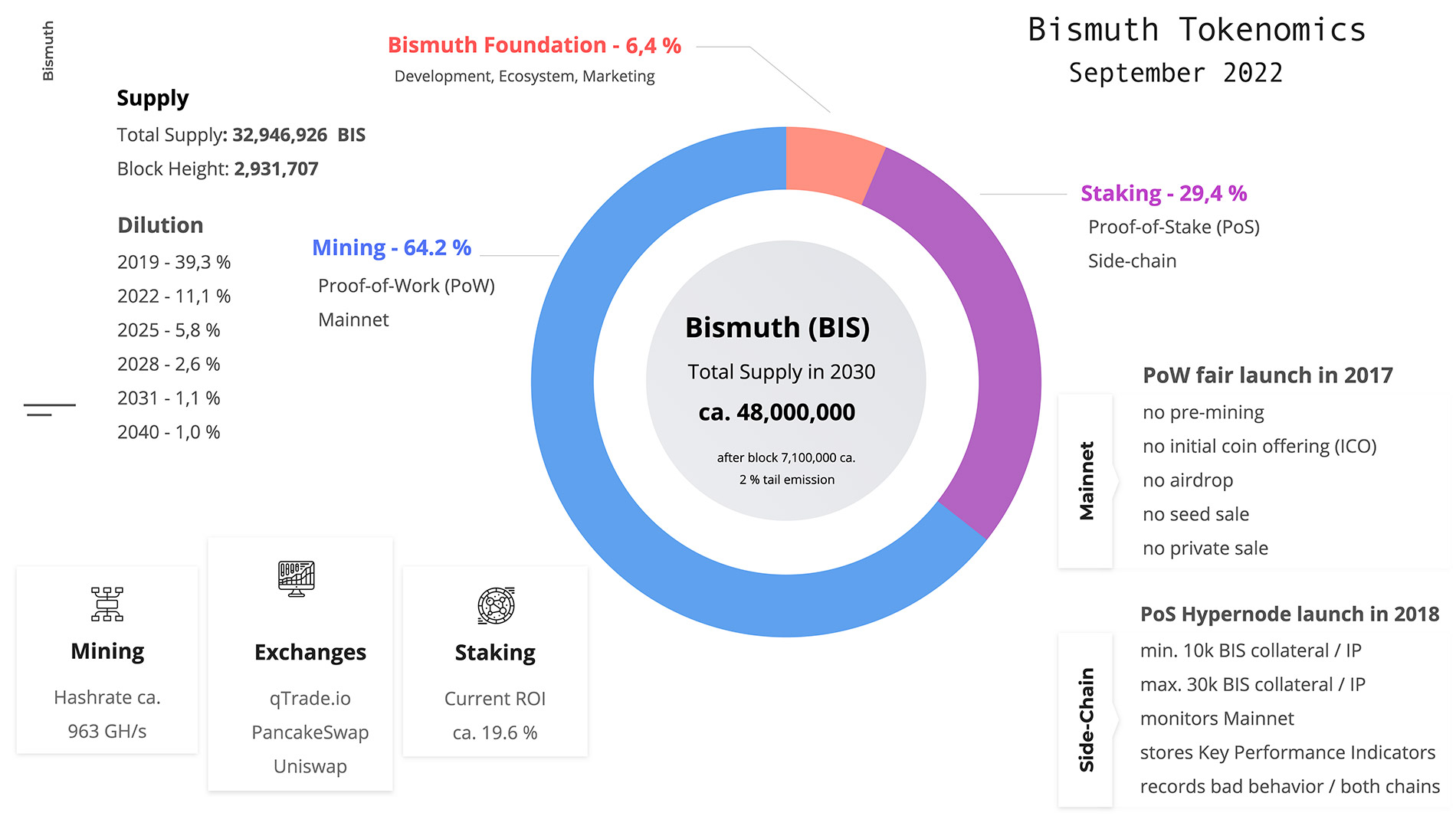 Bismuth Tokenomics