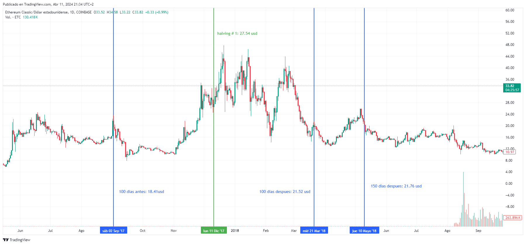 Fightening # 1 de ethereum classic: Tradingview