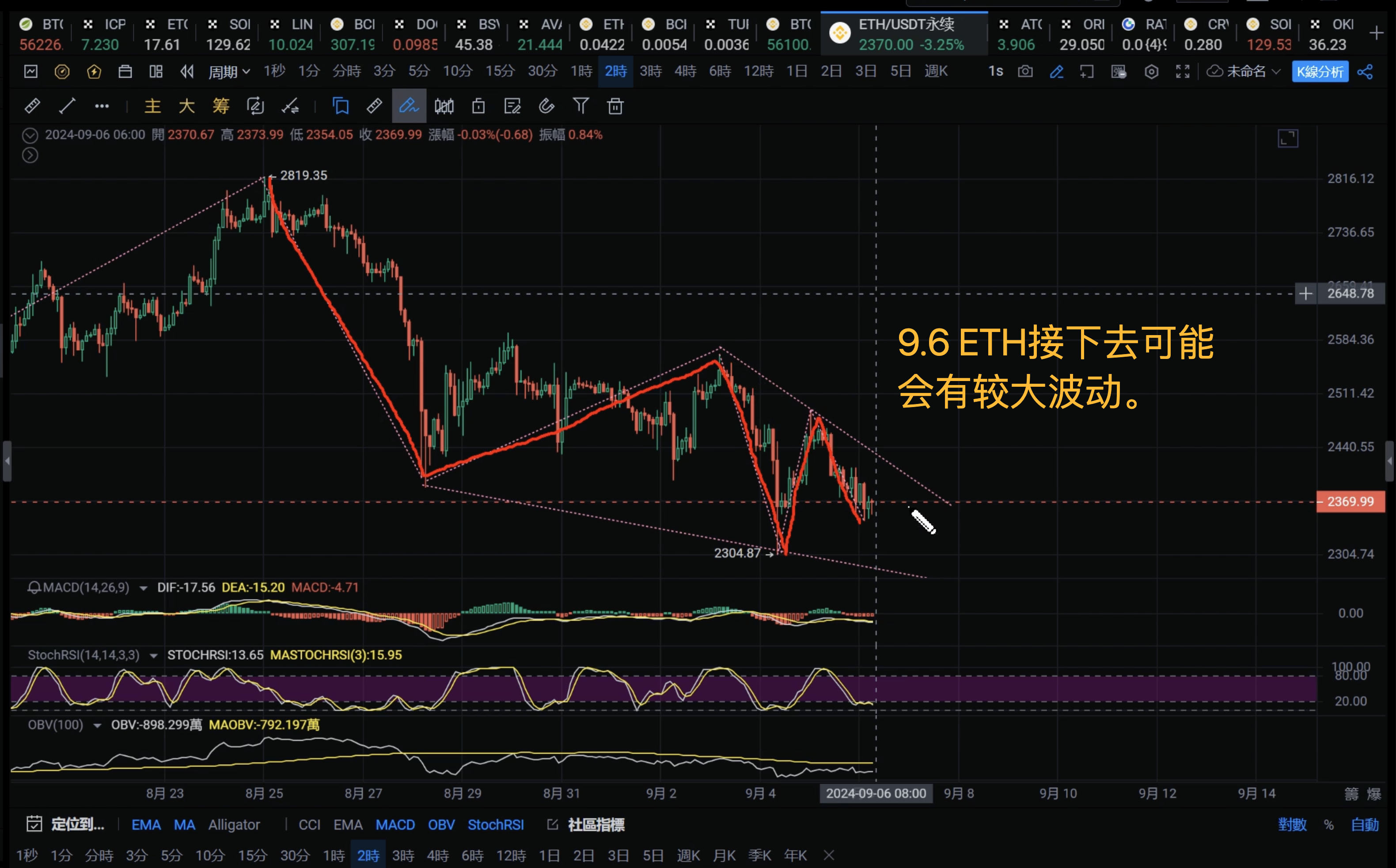 ETH行情走势分析