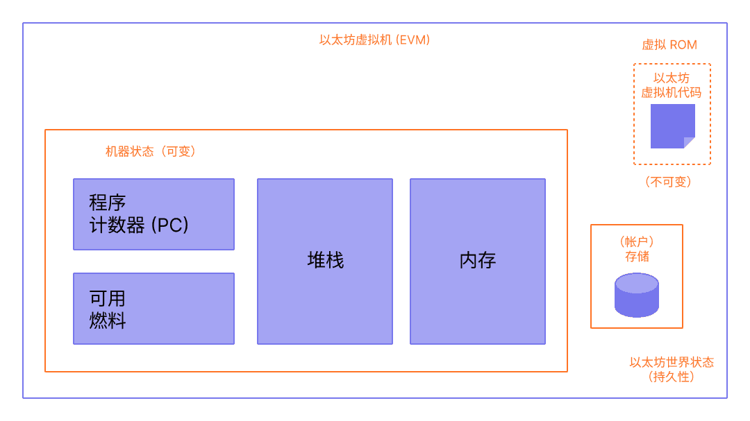 以太坊虚拟机示意图