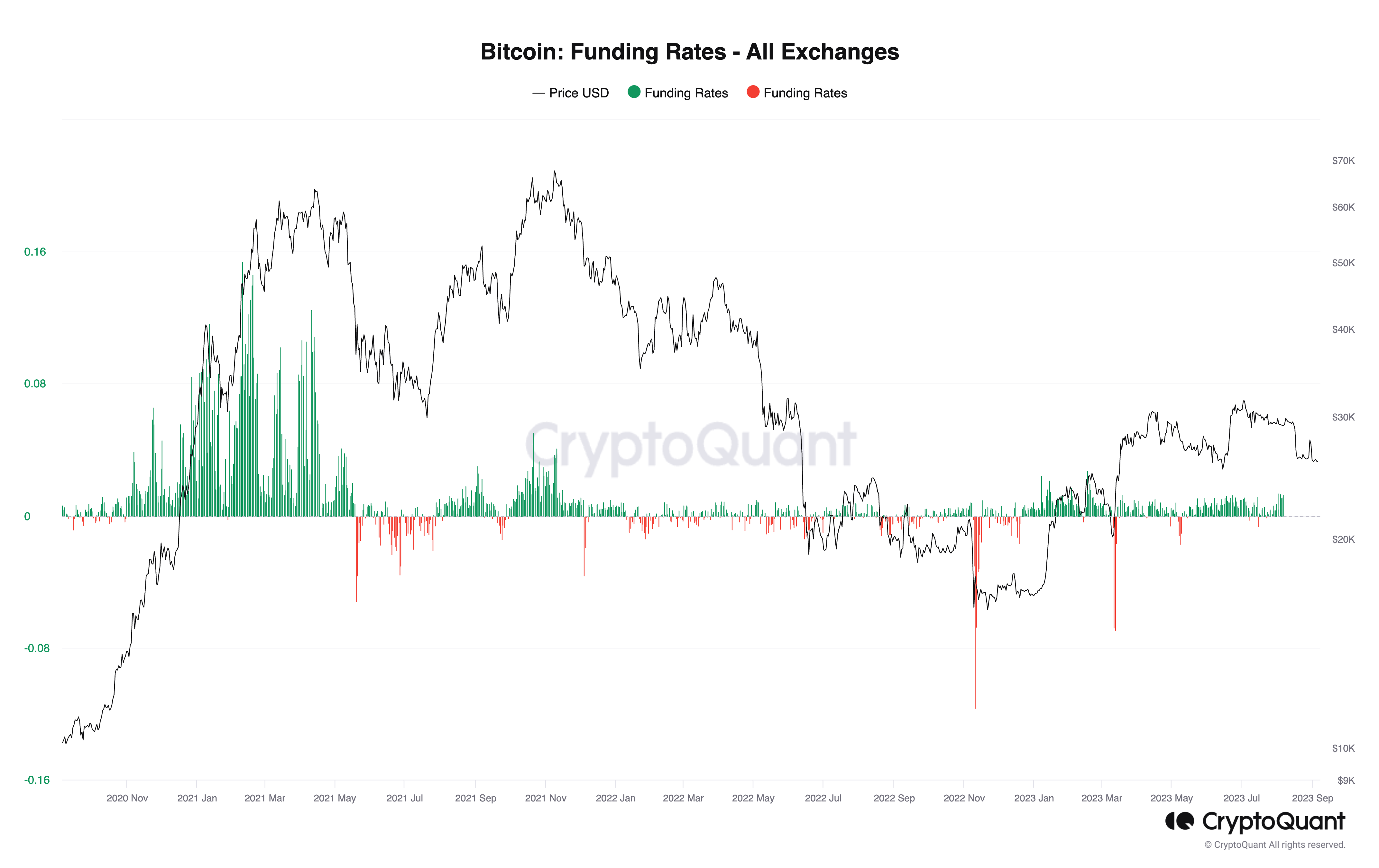 https://cryptoquant.com/asset/btc/chart/derivatives/funding-rates?exchange=all_exchange&window=DAY&sma=0&ema=0&priceScale=log&metricScale=linear&chartStyle=column