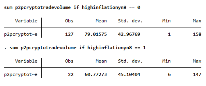 Dummy variable setup (high inflation Y/N = 8% or greater)