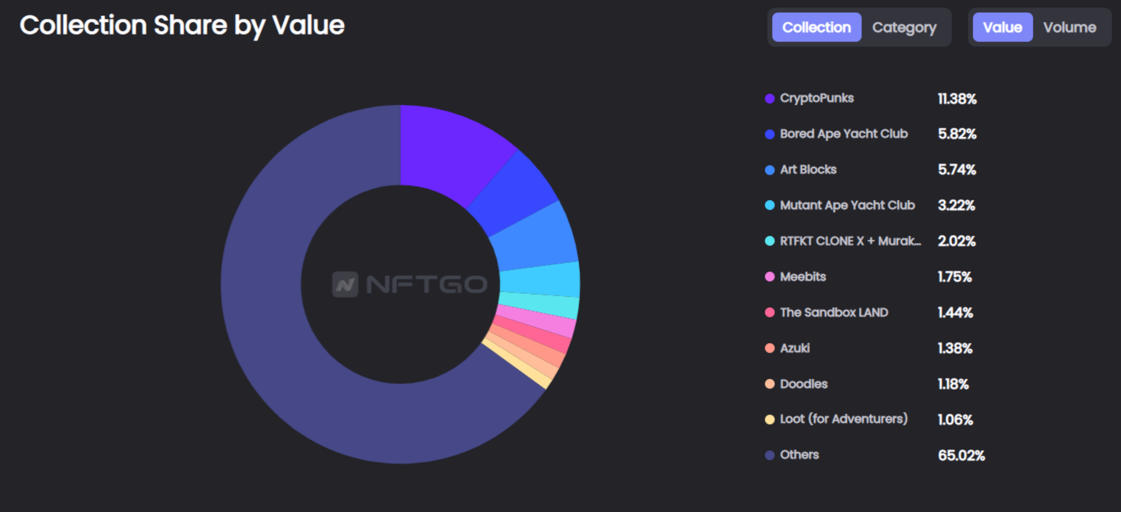 데이터 출처: NFTGo.io