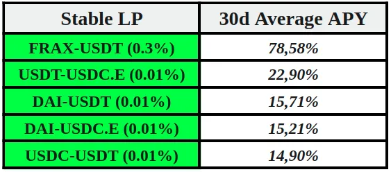 30d avg APYs for stablecoins LPs on UniSwap