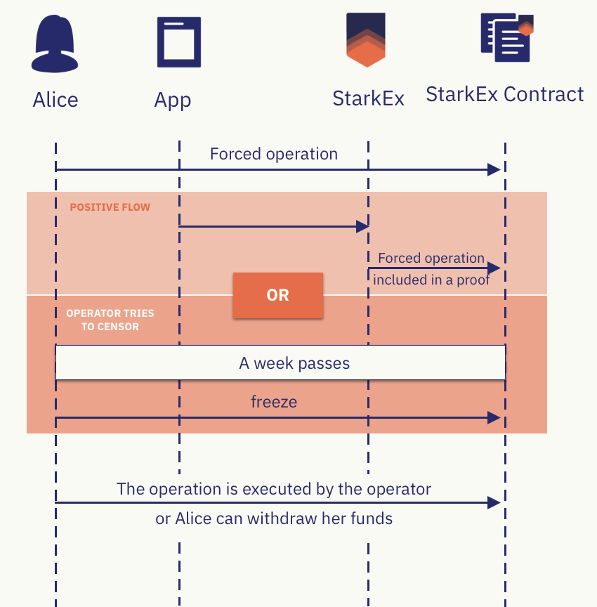 Forced Operations Flow of an Off-Chain Account