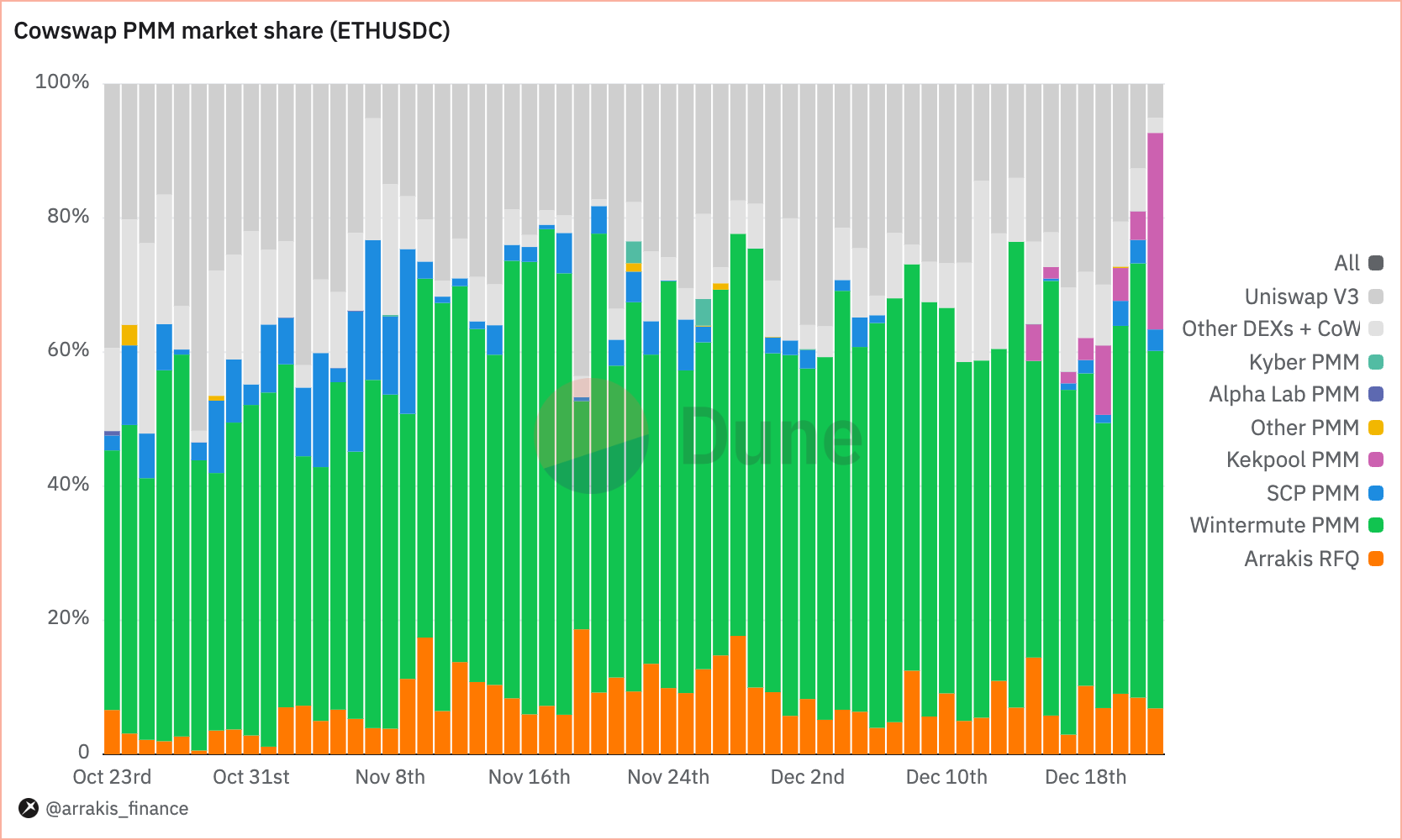 HOT AMM (denoted as Arrakis RfQ) settling 10-20% of CoWSwap ETH/USDC order flow