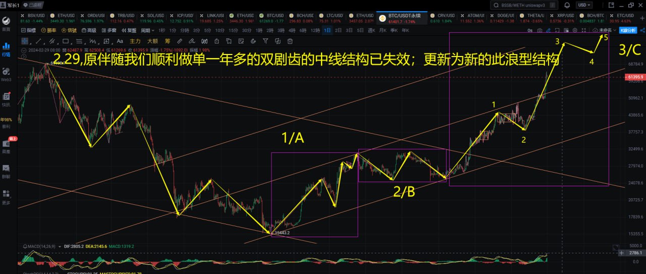 BTC价格走势分析