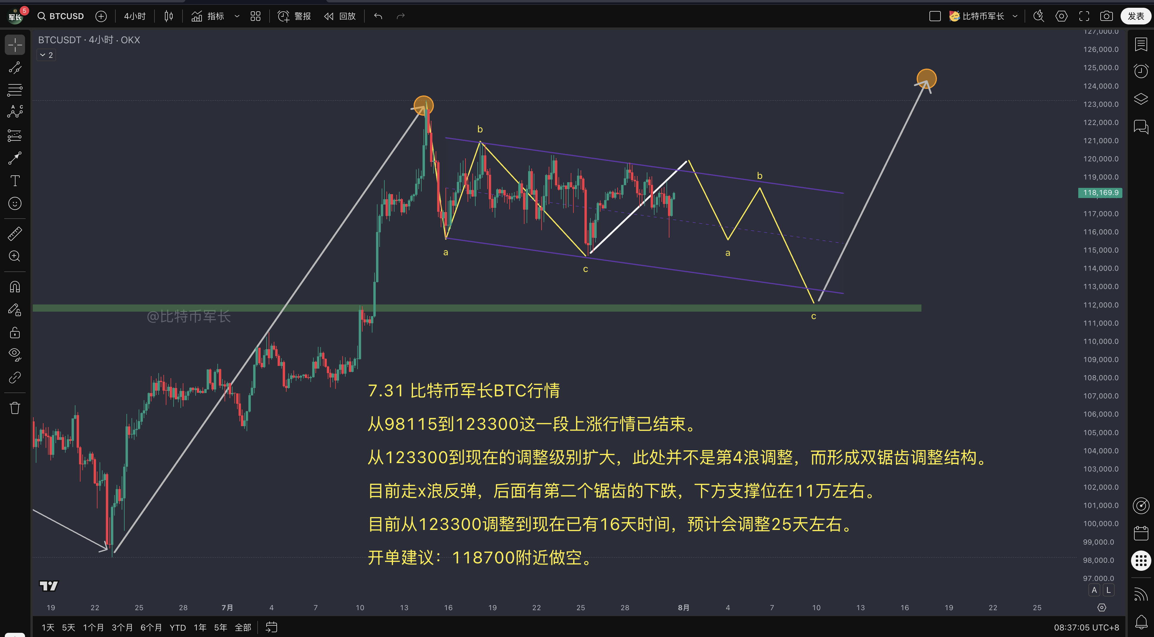 BTC价格走势分析