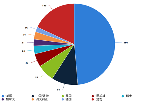 图8  截止19年10月加密基金在各国分布情况