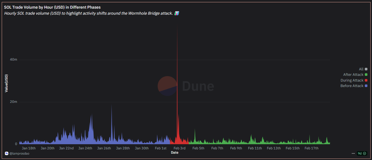SOL Trade Volume