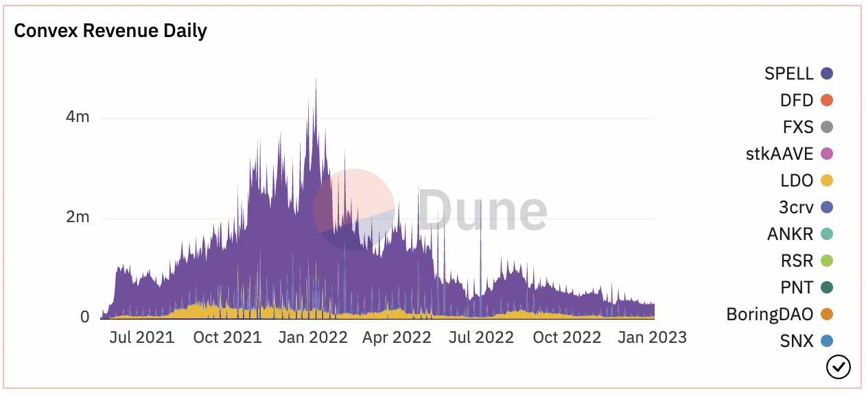 DEFI領域創收Top項目簡析