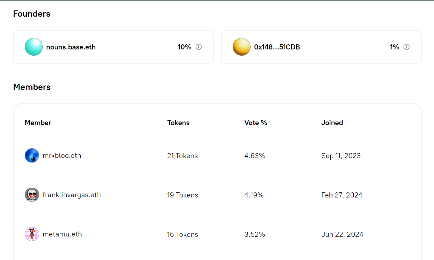 Screenshot showing Founders & Members of Based DAO