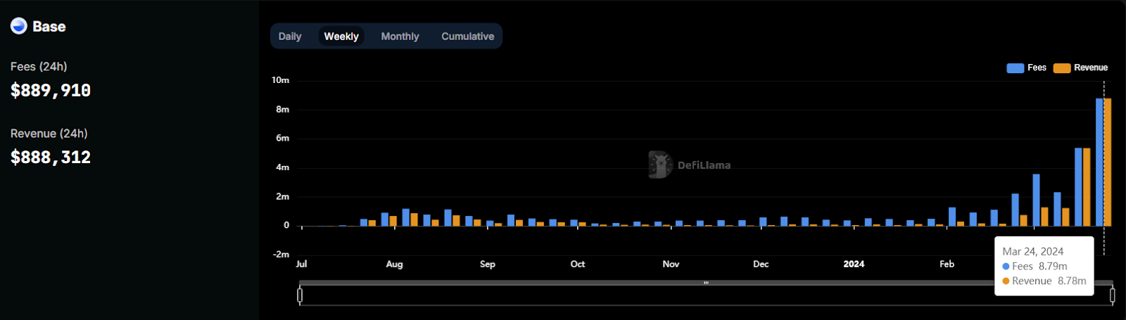 source: https://defillama.com/fees/base