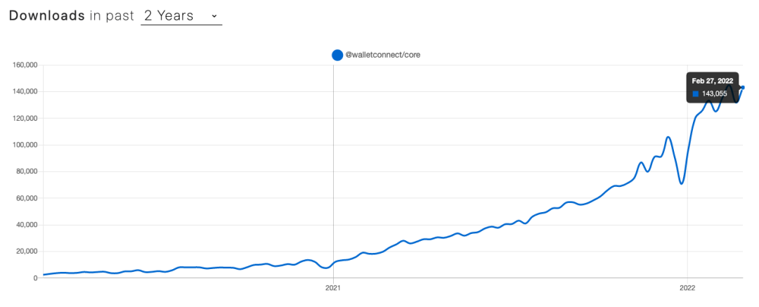 来源：npmtrends