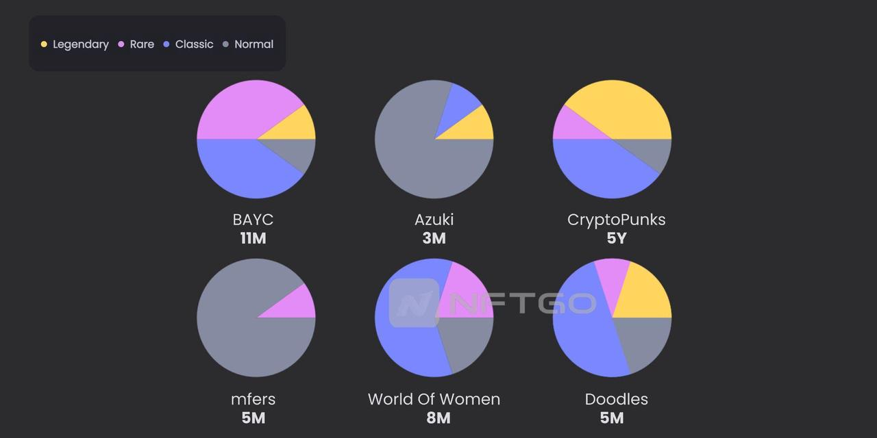 Rarity distribution of the top ten most expensive NFTs from blue-chip collections. (Source: NFTGo.io)