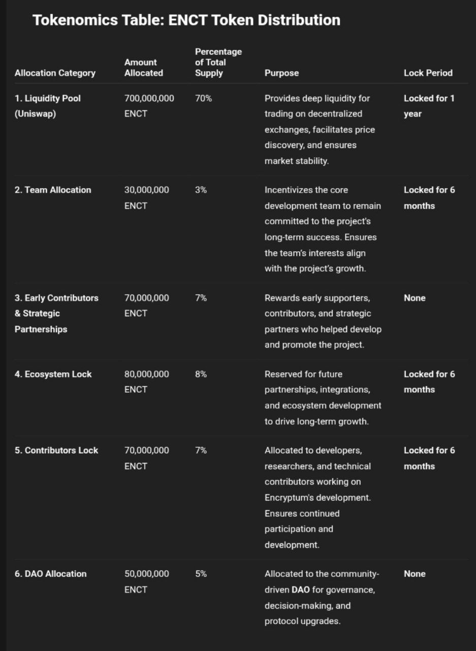 Tokenomics Table: ENCT Token Distribution