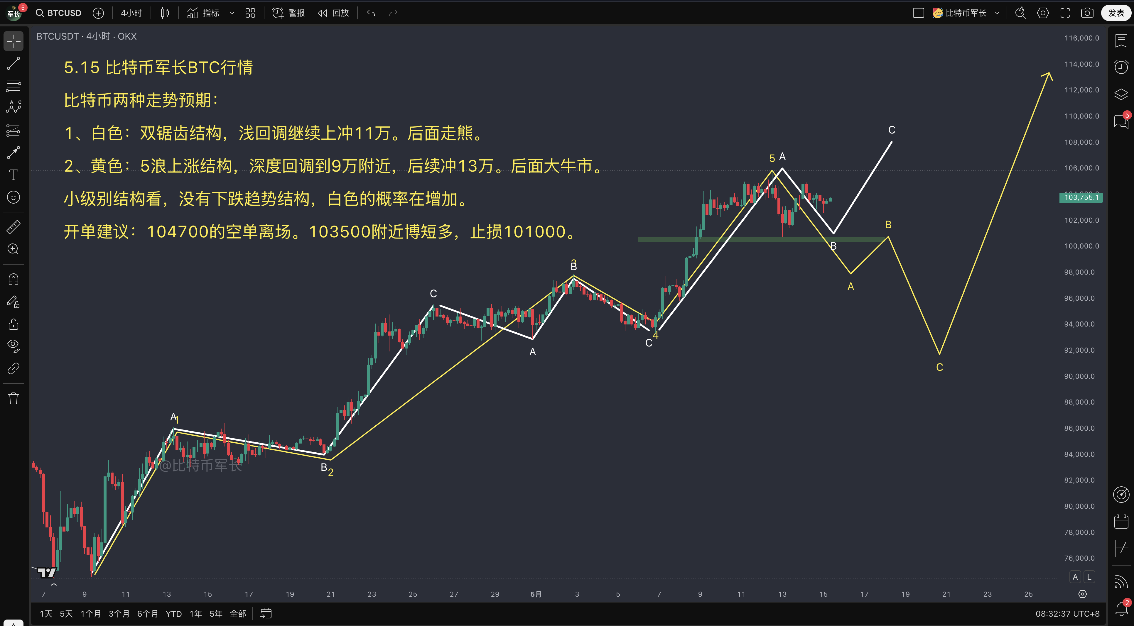 BTC价格走势分析