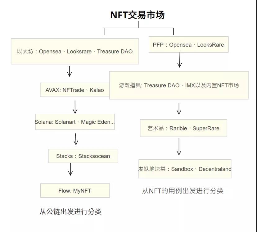 （以上只是对NFT交易市场进行列举，不包含所有。）