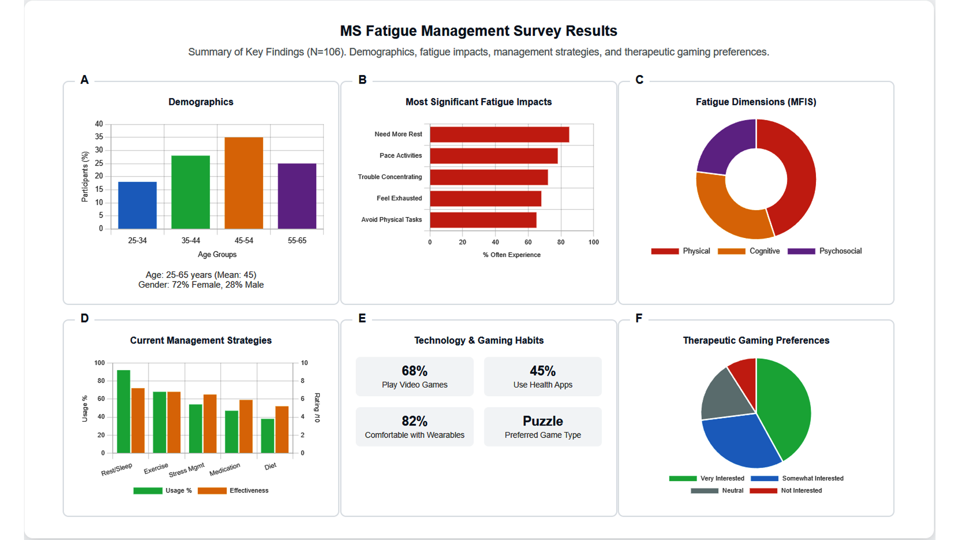 Summary of Key Findings from the MS Fatigue Management Survey Analysis. This figure comprises a series of charts depicting: (A) Demographic profile of survey respondents (N=106), including age distribution and gender. (B) Most significant fatigue impacts based on MFIS responses, showing the percentage of respondents often experiencing items like "need for more rest" and "pacing physical activities." (C) Analysis of fatigue dimensions (Physical, Cognitive, Psychosocial) highlighting physical fatigue as the highest burden. (D) Most commonly used current fatigue management strategies and their reported effectiveness. (E) Technology and gaming habits, including video game usage, game preferences, health/brain training app usage, and comfort with wearable technology. (F) Interest in therapeutic gaming, preferred features for such games, and optimal session length preferences.