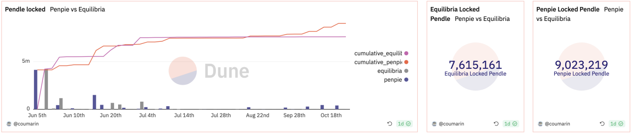 Source: https://dune.com/coumarin/pendle-war