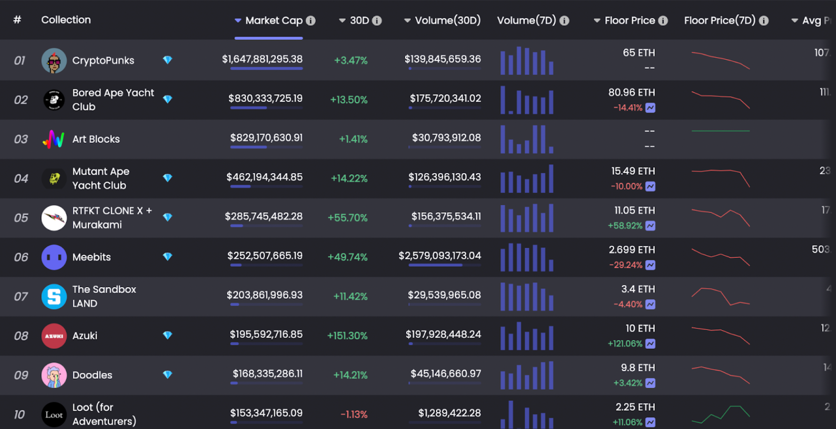 데이터 출처: NFTGo.io
