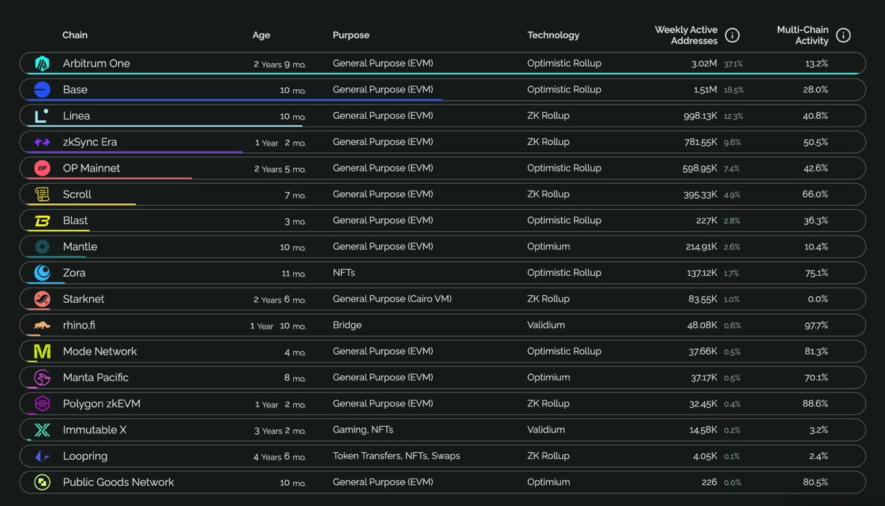 Linea surpasses zkSync on WAU data this week