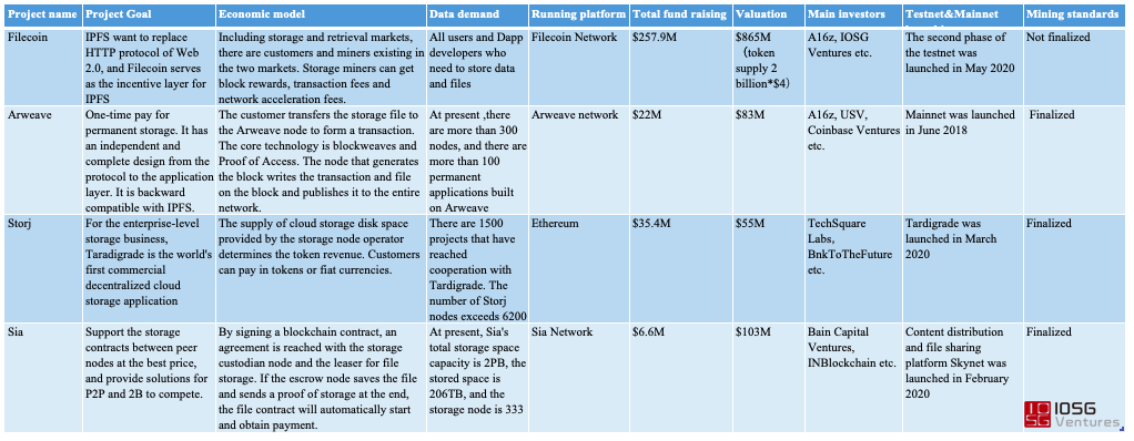 Comparison of Decentralized Storage, Source: IOSG Ventures