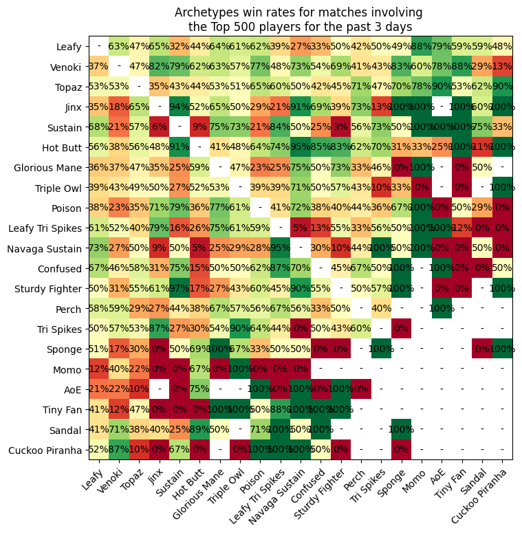 Matchups of Top Archetypes at the Top 500 of the Leaderboard