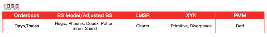 Option Protocols; Classification According to Trading Mechanism