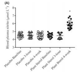 Accumulated circulating PS, can raise plasma nitrite and nitrate levels, and serve as a reservoir for NO in vivo, and maintain vascular tone 