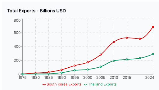 Korean vs Thai exports