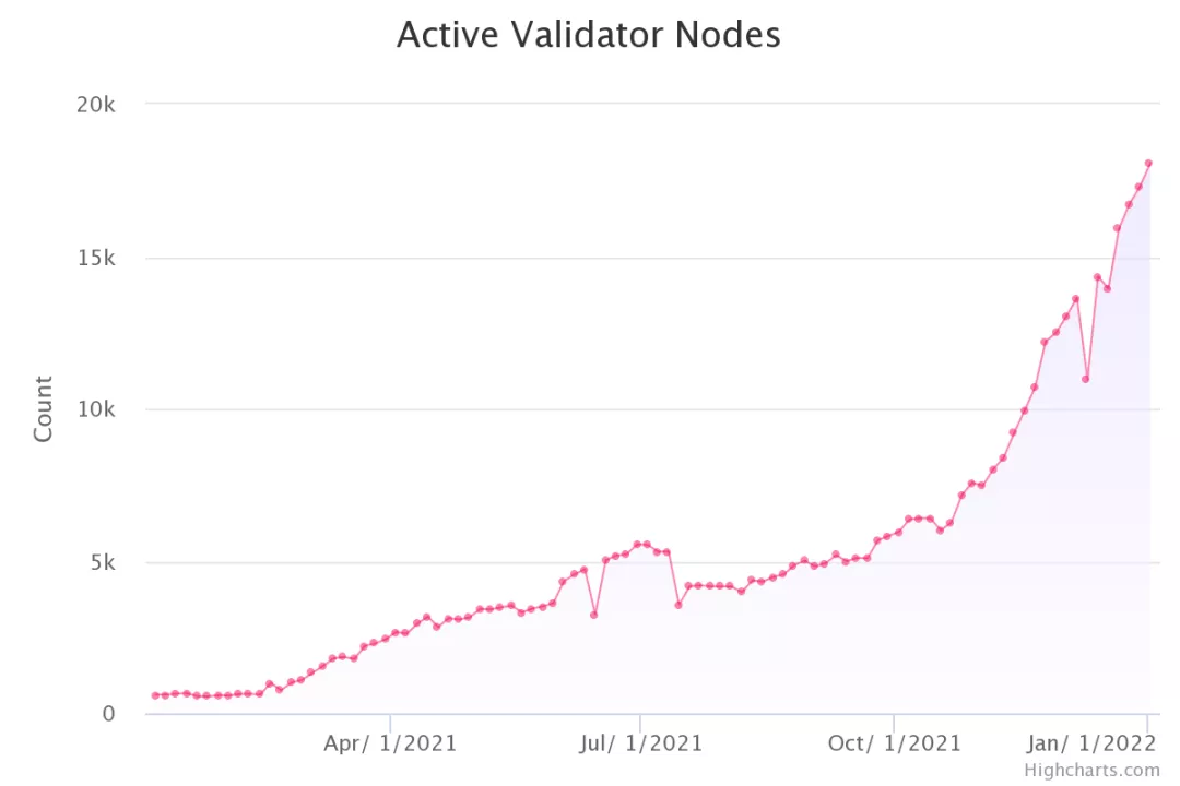 Pocket Network的活跃节点数，数据来源：https://C0D3R.org/NetworkCharts