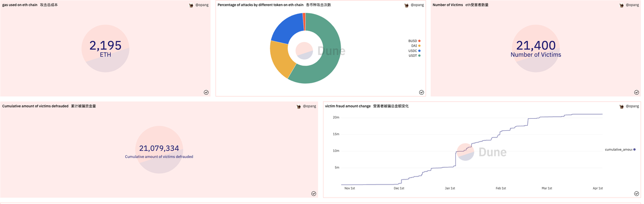 以太坊区块链零价值钓鱼攻击的成本和被盗资金