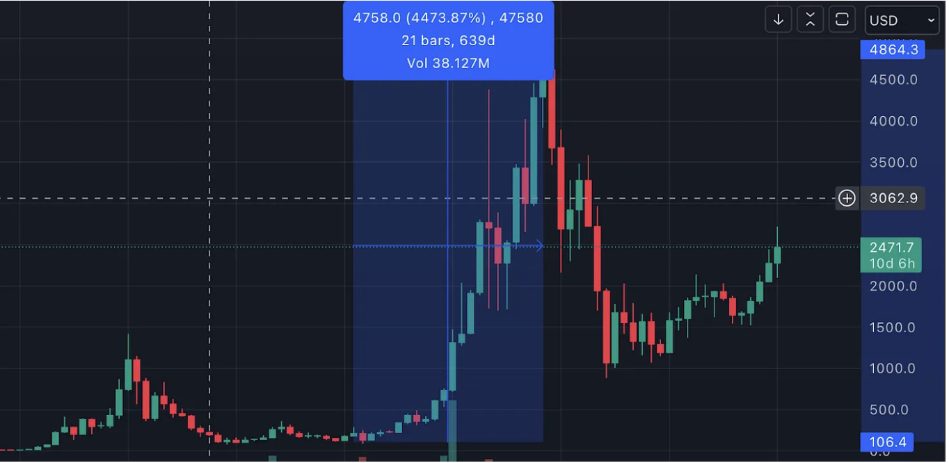 Ethereum Surge 4,474% between Feb 2020 and Nov 2021