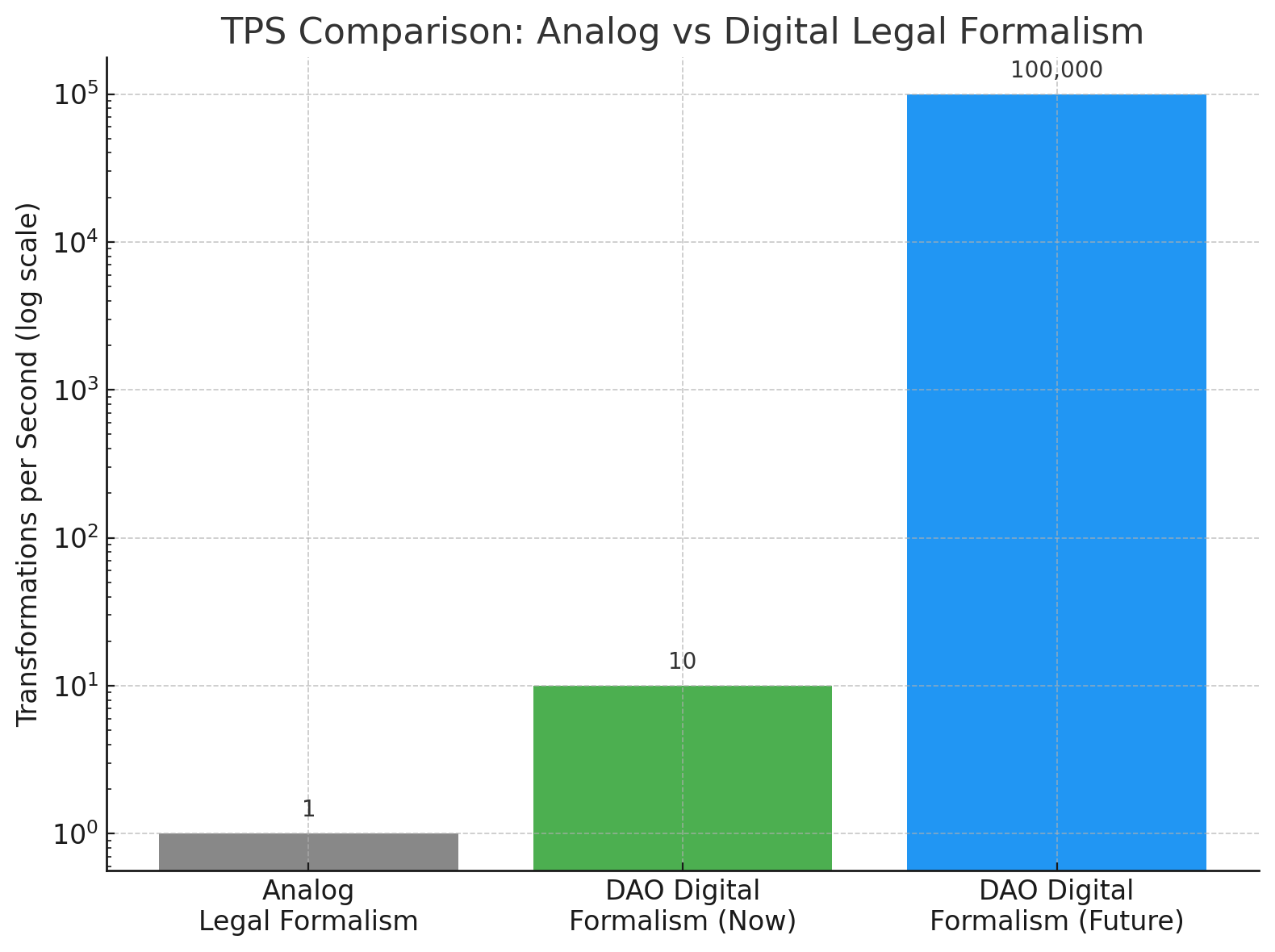 TPS Comparison: Analog vs Digital Legal Formalism.