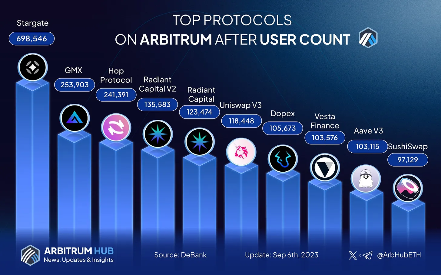 Kaynak: Arbitrum Hub