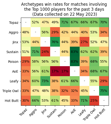 Figure 5. Matchups of archetypes in matches involving the Top 1000 players for the past 3 days (Data collected on 22 May 2023)