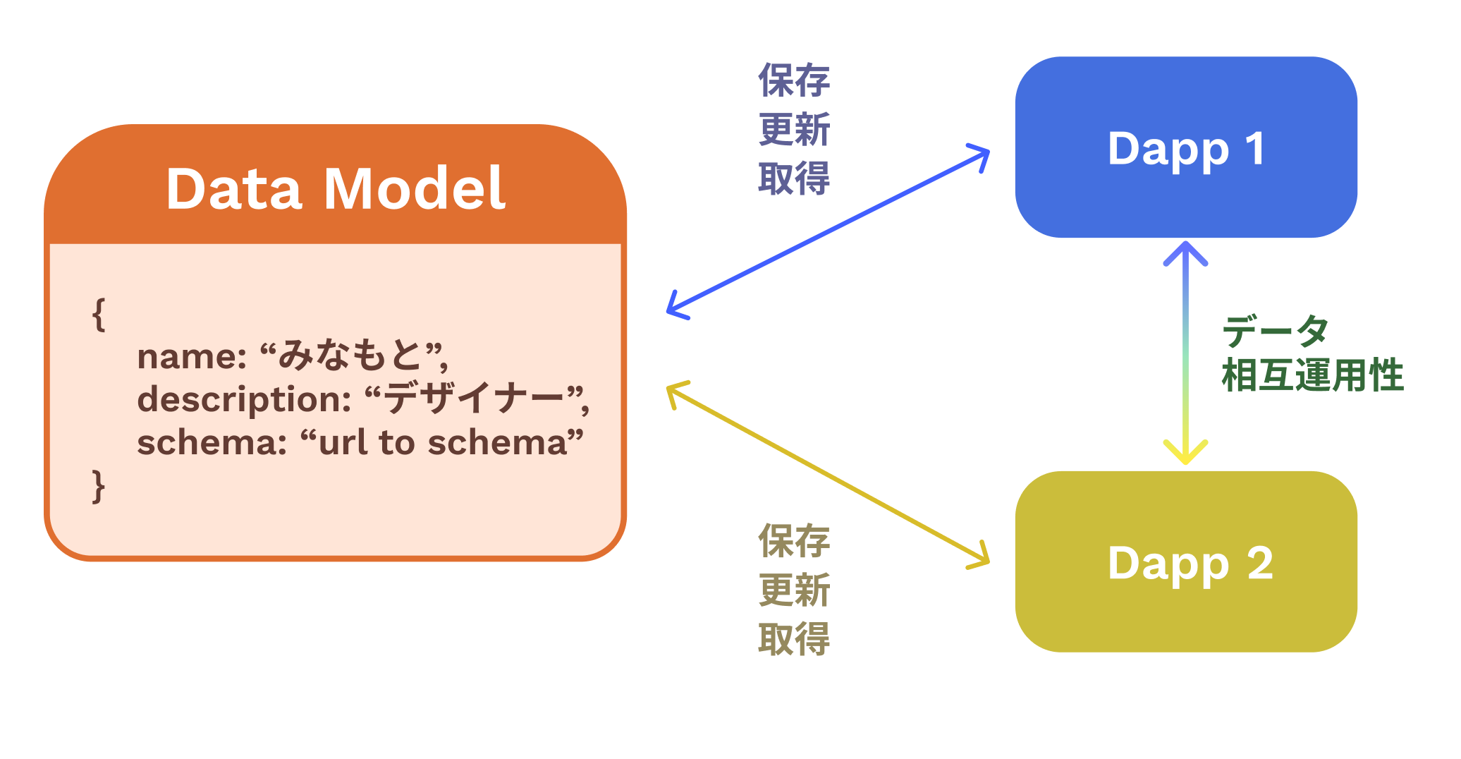異なるDappが同じデータを扱える