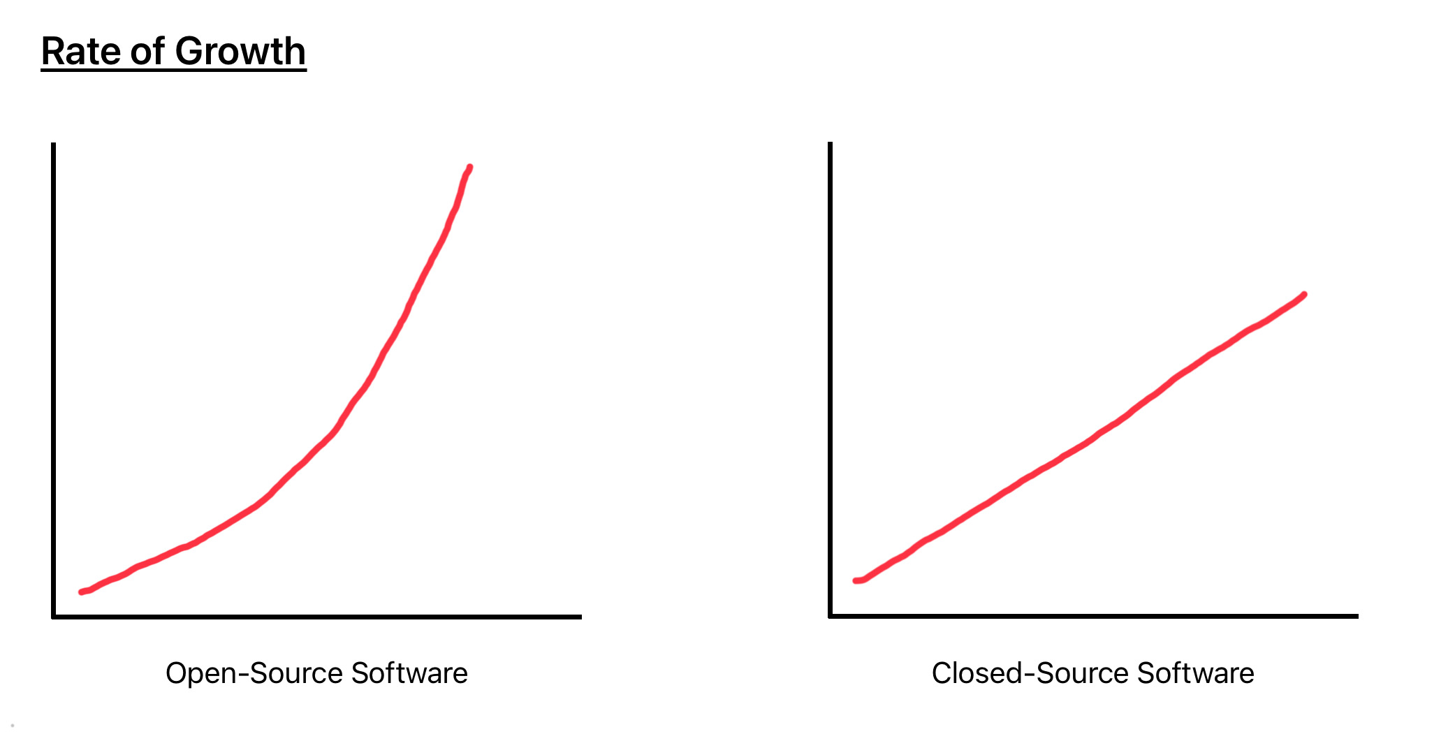 Illustration of rates of growth between open and closed source software
