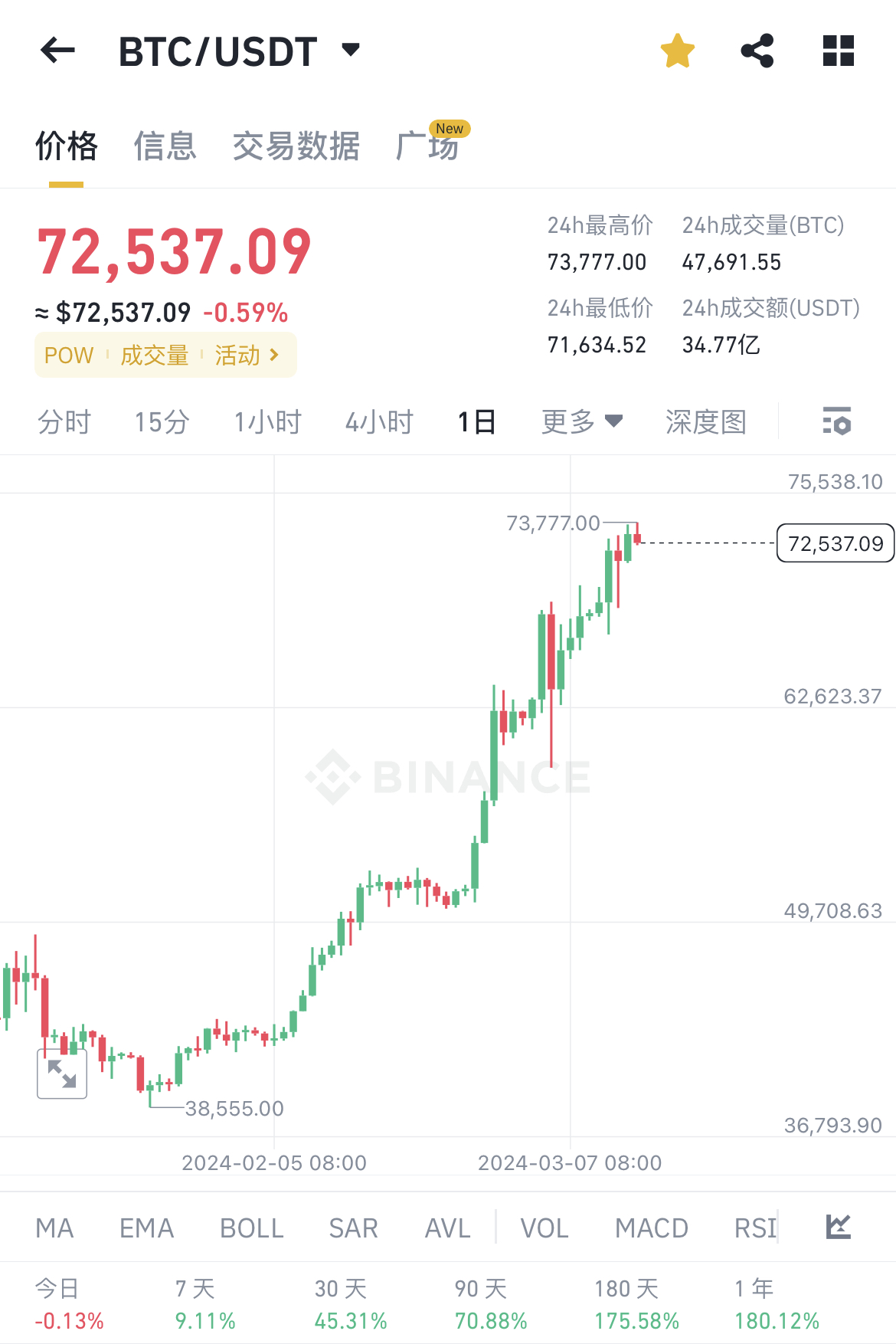 BTC当前价格72000美元