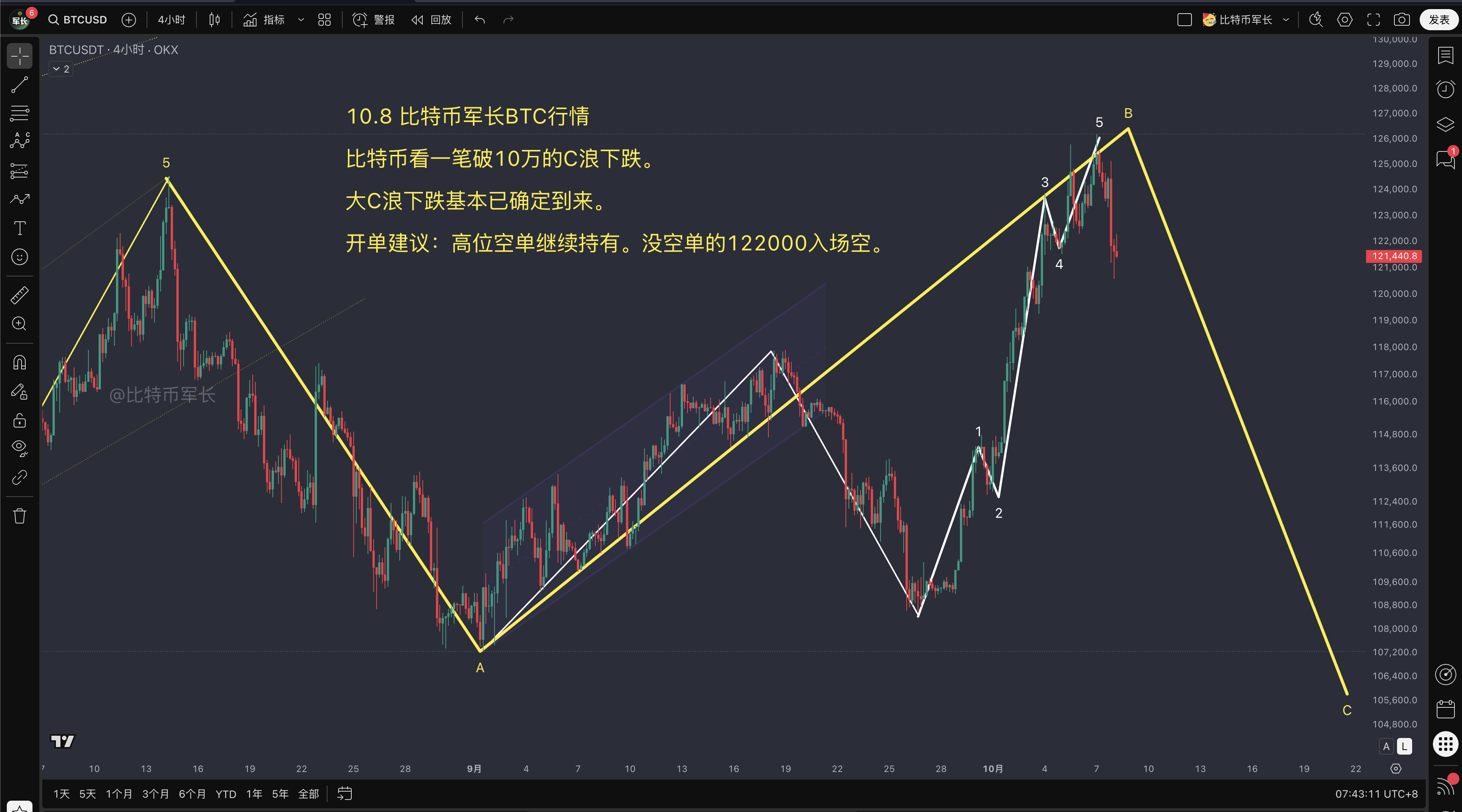 BTC价格走势分析