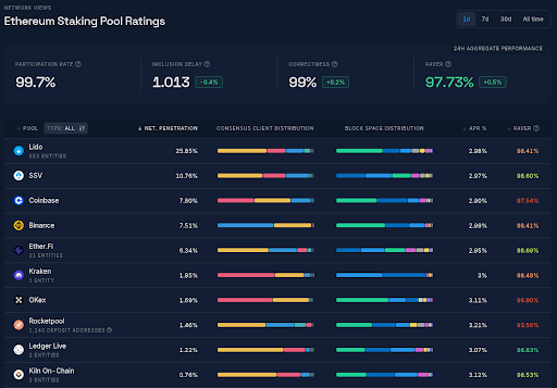 Fig. 2 Ethereum Staking Pool Ratings, rated.network, screenshot at 08.06.2025
