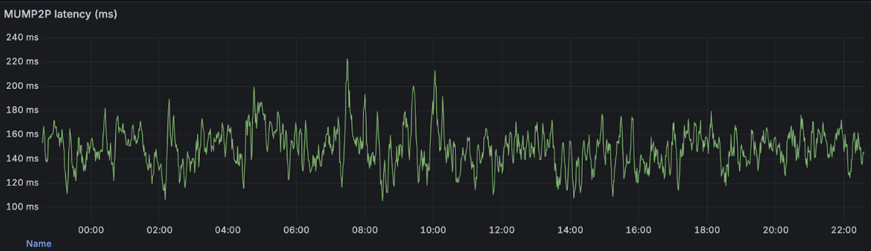 mump2p latency on Hoodi, 24 hour chart