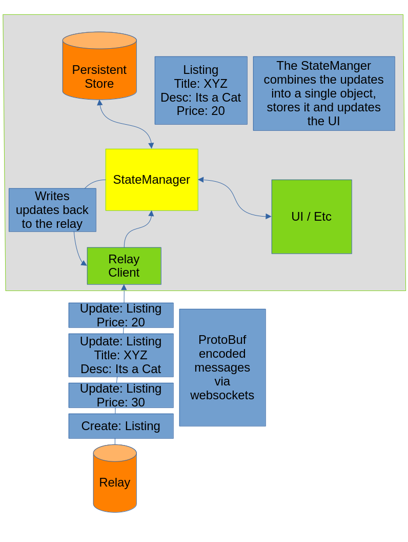 A diagram describing Mass Market's architecture including the abstracted state manager