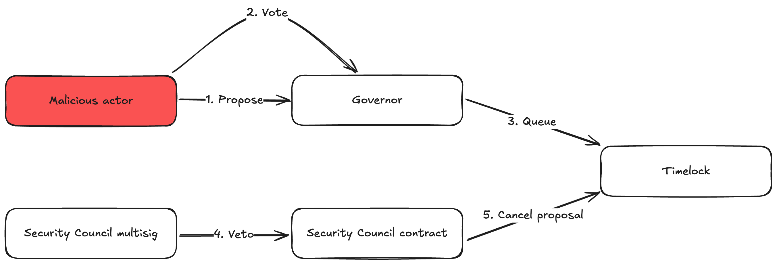 Cycle of a malicious proposal