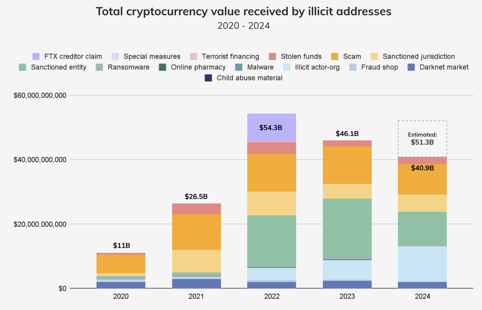 USD value of cryptocurrency received by addresses marked as "confirmed to have been involved in illicit activities" by year.